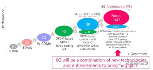 6G移動通信關鍵技術 網絡技術的研究與展望